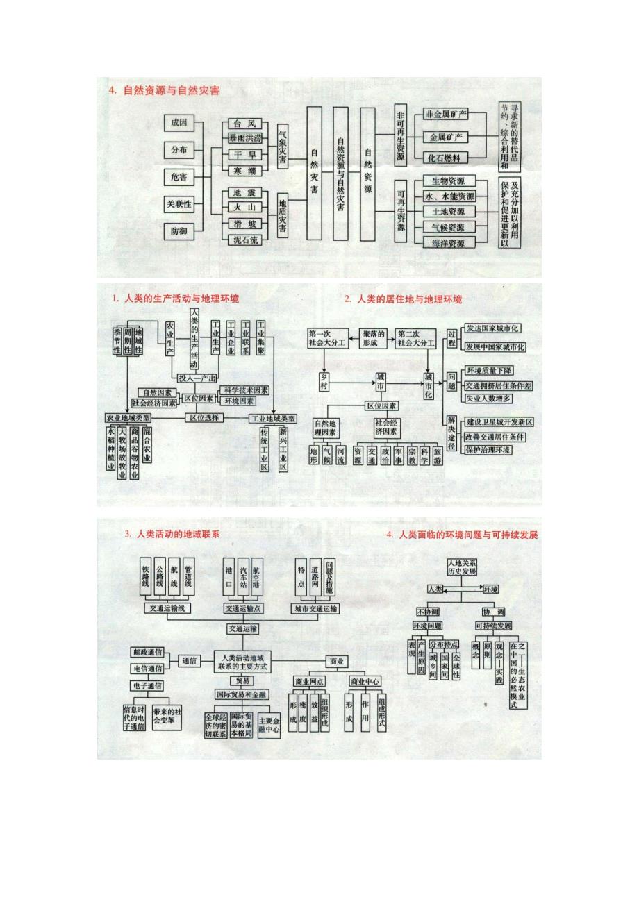 高考地理结构框架图(让你的复习更有条理哦)_第4页