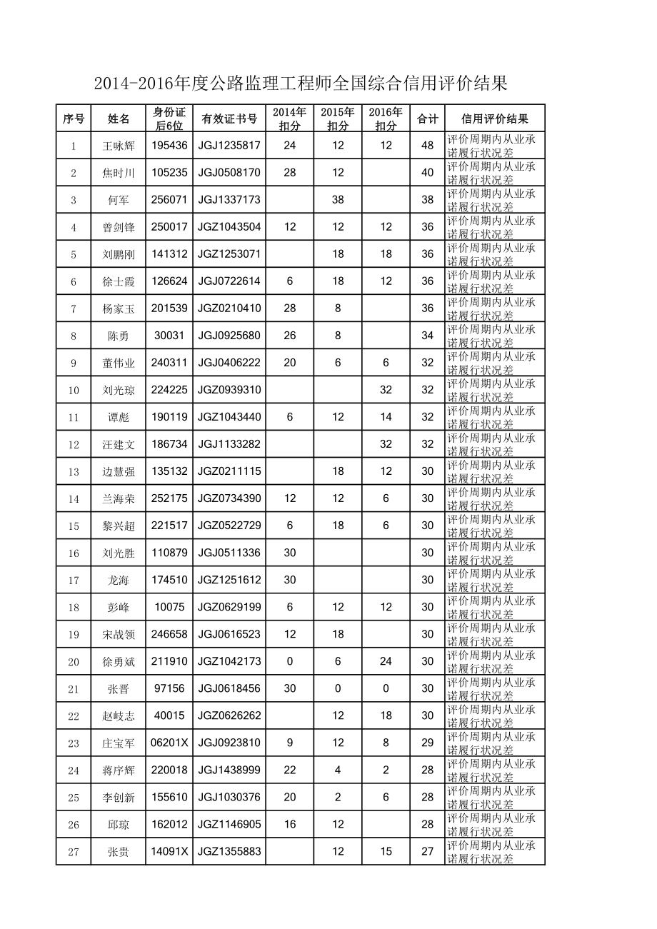 2014-2016年度公路监理工程师全国综合信用评价结果_第1页