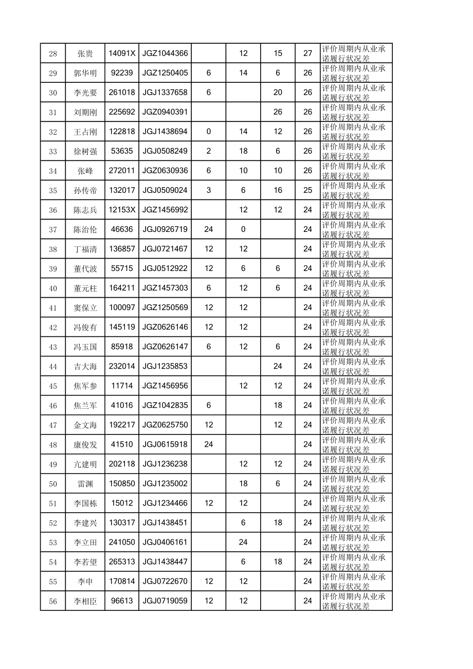 2014-2016年度公路监理工程师全国综合信用评价结果_第2页