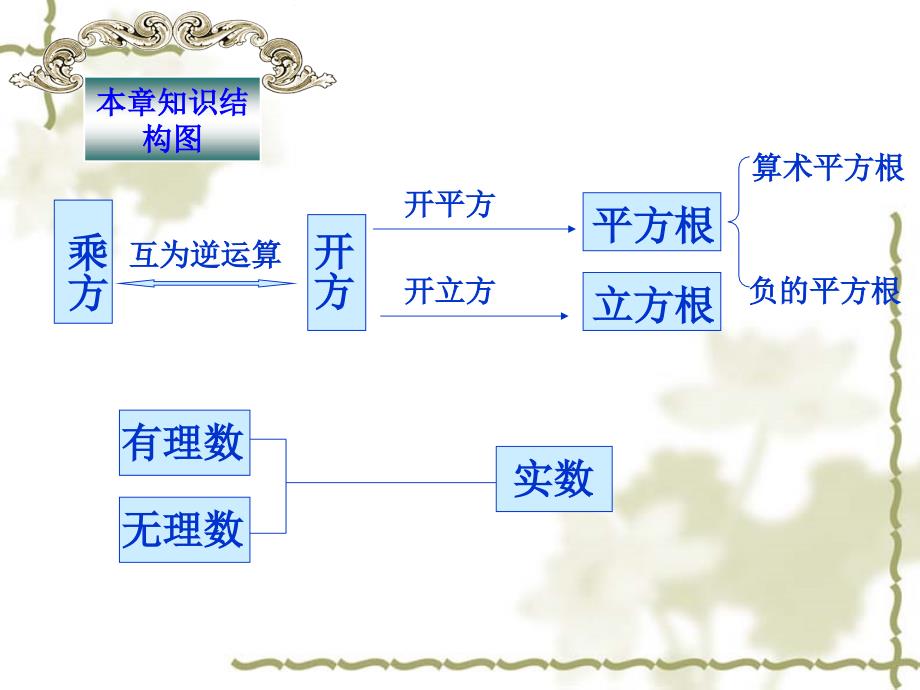 人教版八年级数学上第13章实数复习课件[1]_第2页