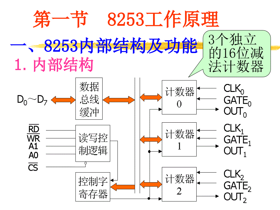 《微机原理及接口技术》全套ppt电子课件教案-第十章 计数器和定时器电路8253_第3页