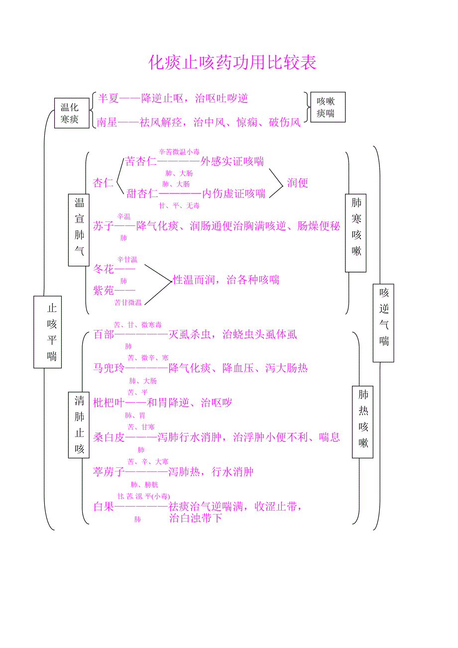 化痰止咳药功用比较表_第1页