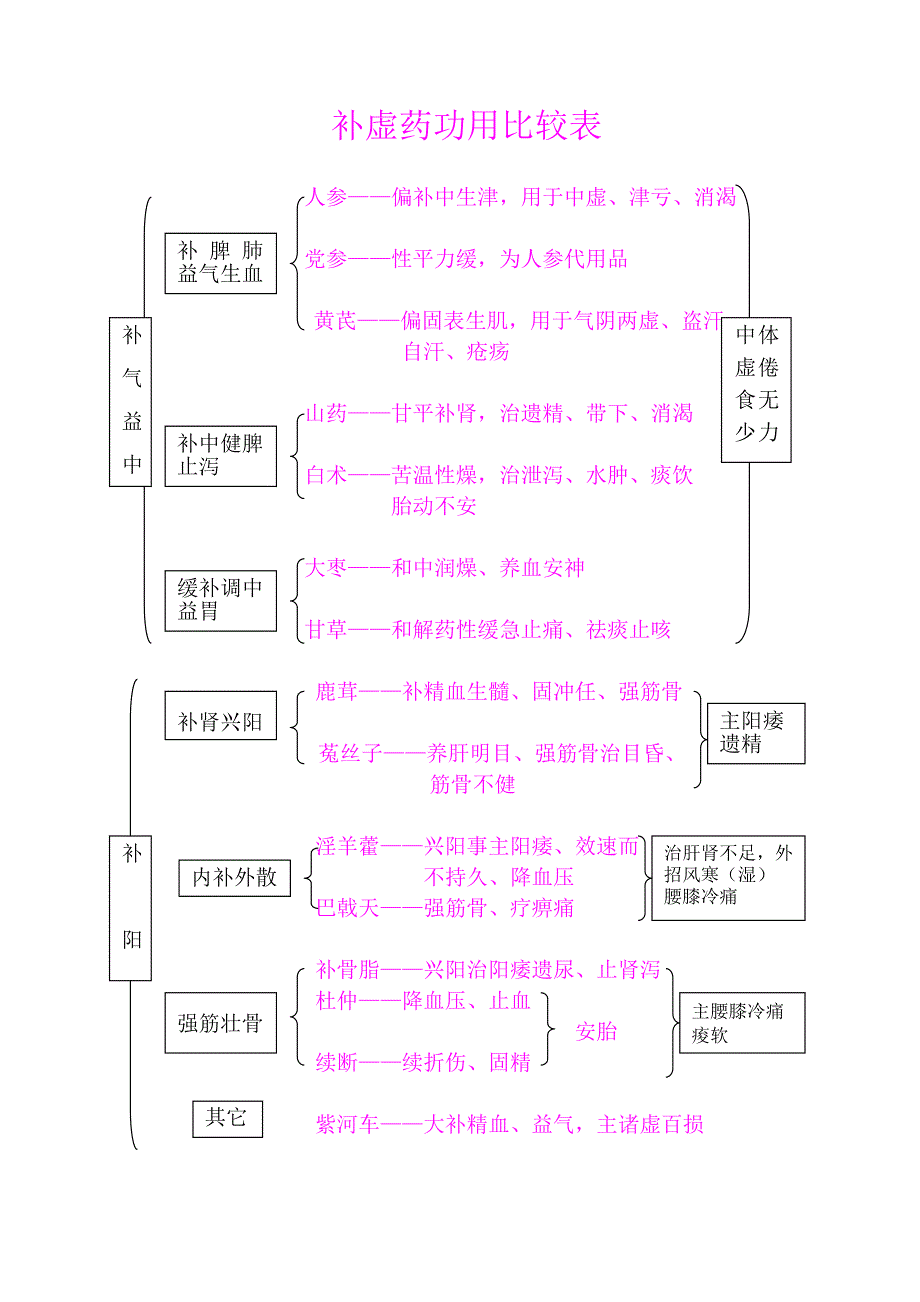 化痰止咳药功用比较表_第3页