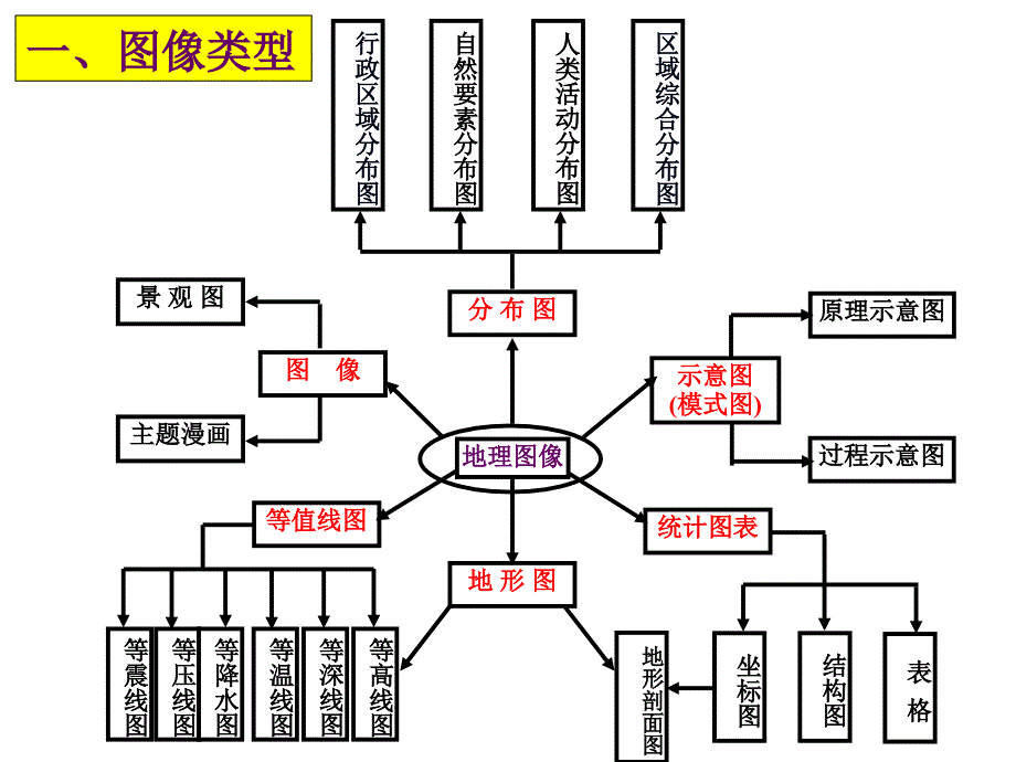 高考地理专题复习课件：地理图像_第2页