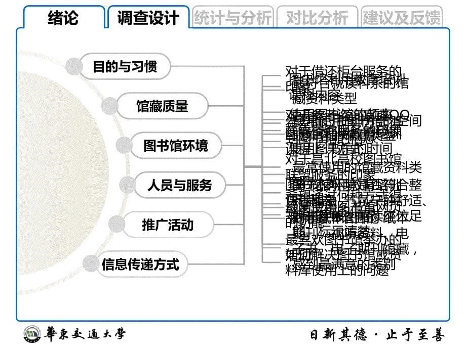 图书馆利用情况调查ppt模板_第5页