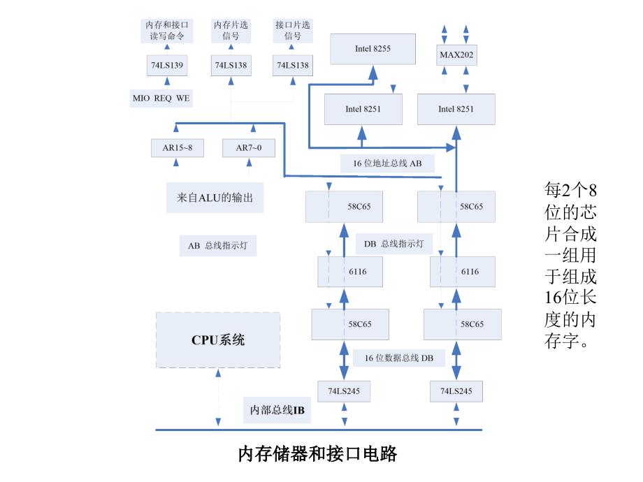 组成原理实验课件---存储器_第4页