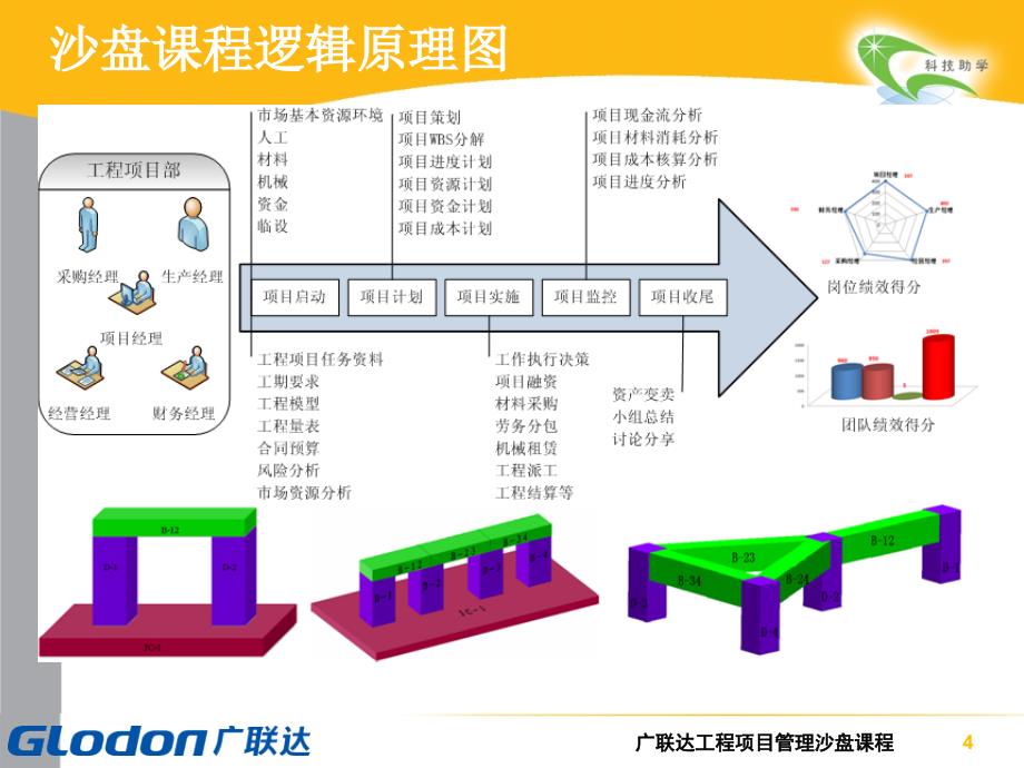 [工学]工程项目管理沙盘课程_第4页