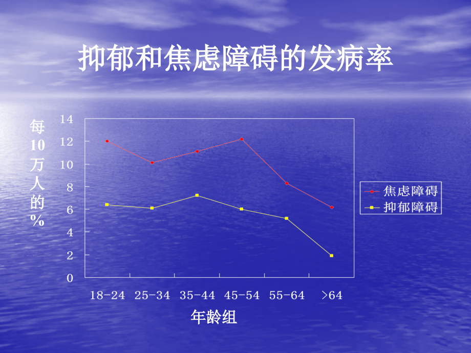 抑郁焦虑障碍概述_第2页