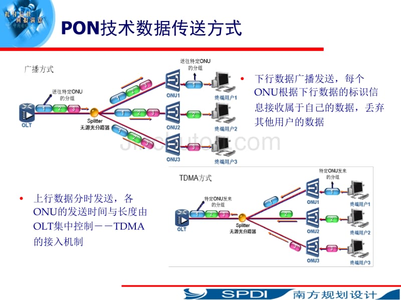 中国移动下一代pon网络建设思路_第5页