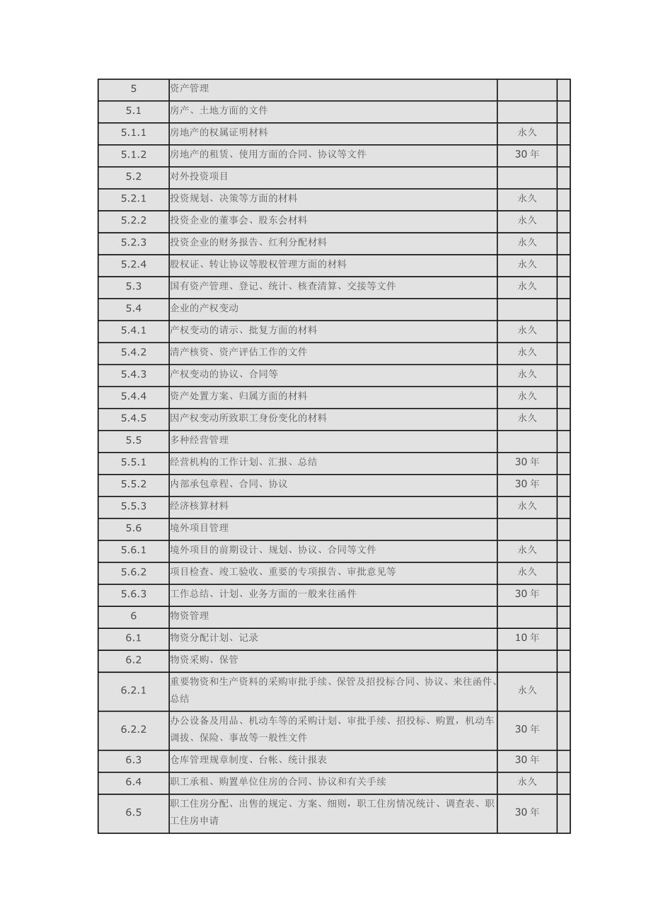 企业文件归档基本范围与保管期限参考表_第2页