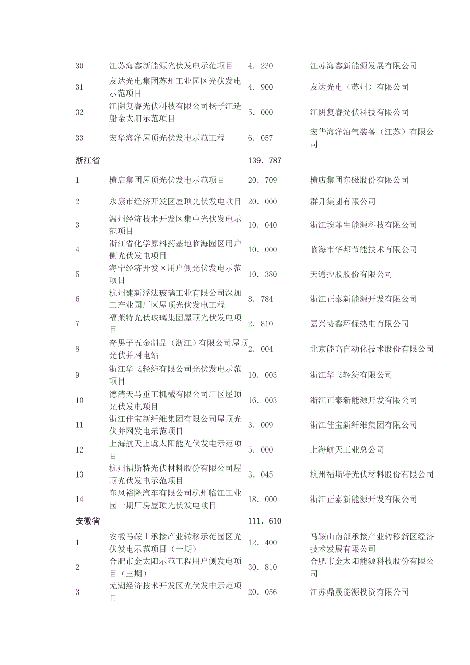 金太阳示范工程项目目录_第4页