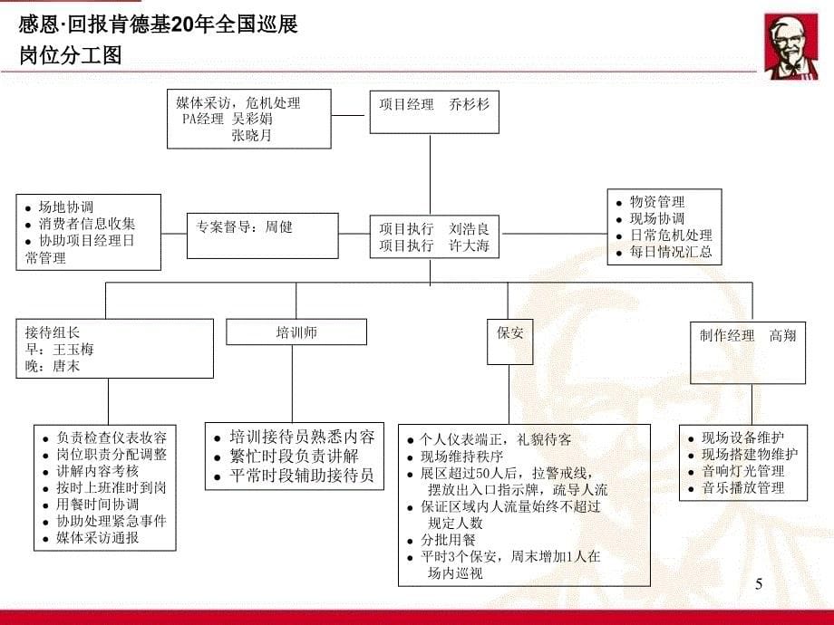 肯德基20年“感恩.回报”巡演深圳站总结_第5页