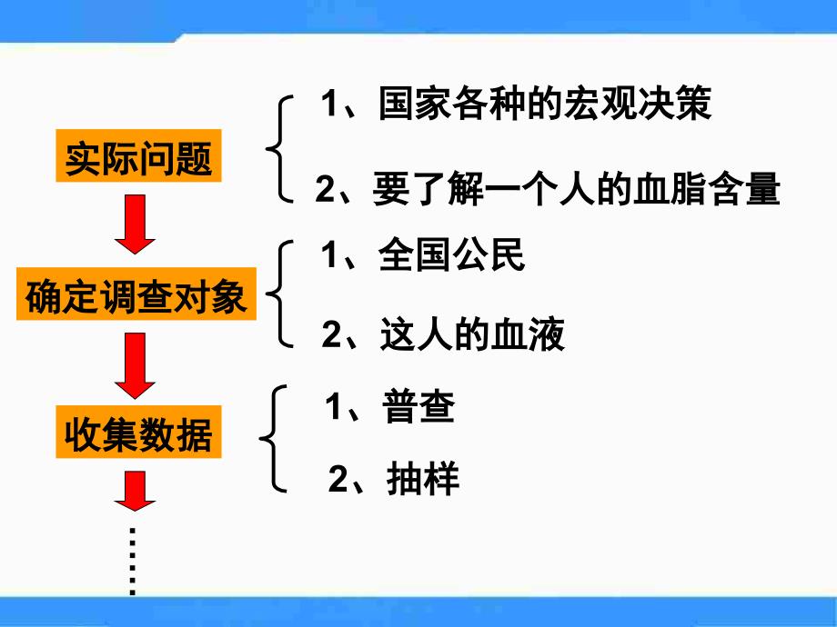 【优品课件】北师大版高中数学（必修3）1.2《从普查到抽样》 课件之一_第2页