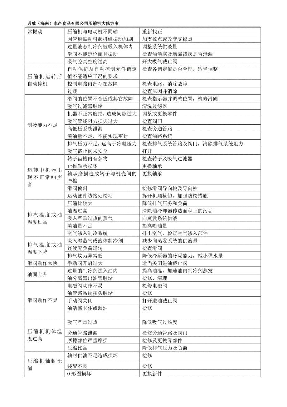 螺杆压缩机检修技术方案_第5页