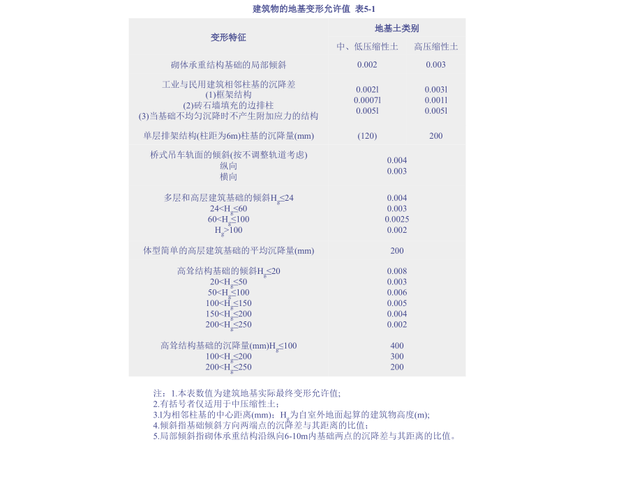 [工学]浅基础设计_第4页