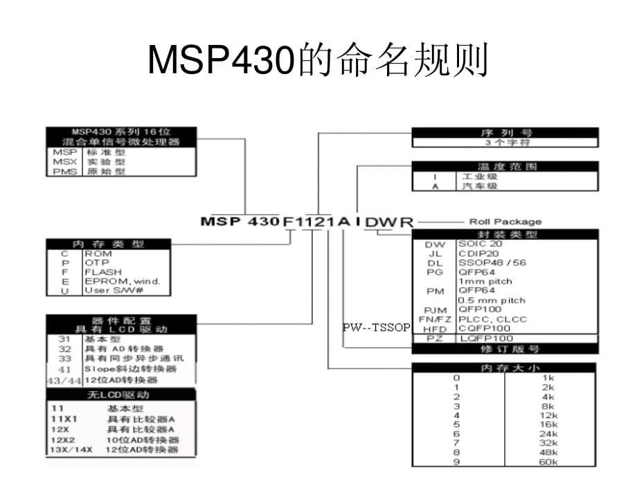 [工学]MSP430单片机-培训_第5页