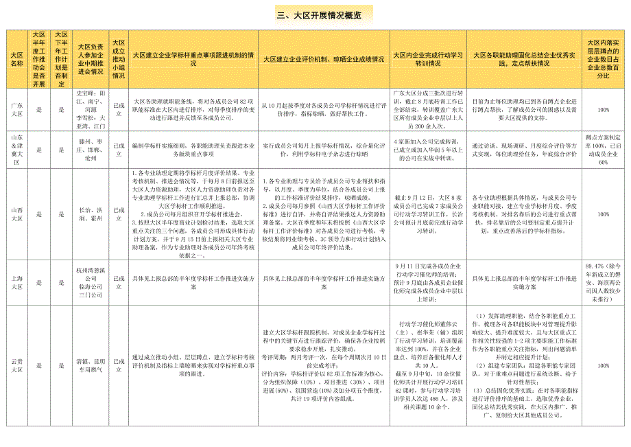 华润燃气标杆学习简报_第3页