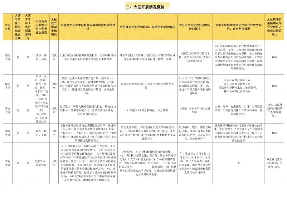 华润燃气标杆学习简报_第5页