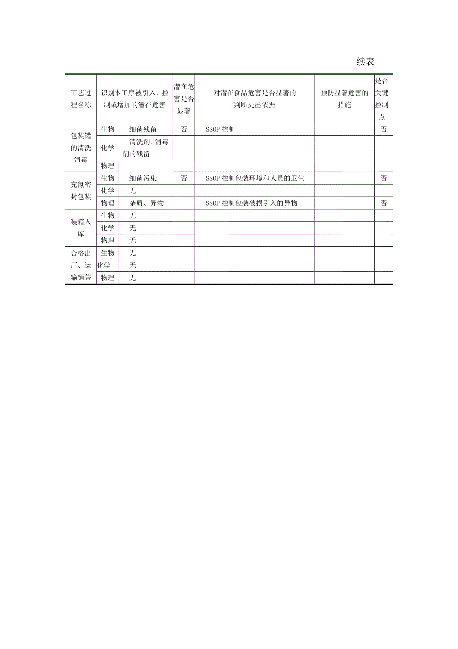 全脂乳粉生产危害分析表_第3页