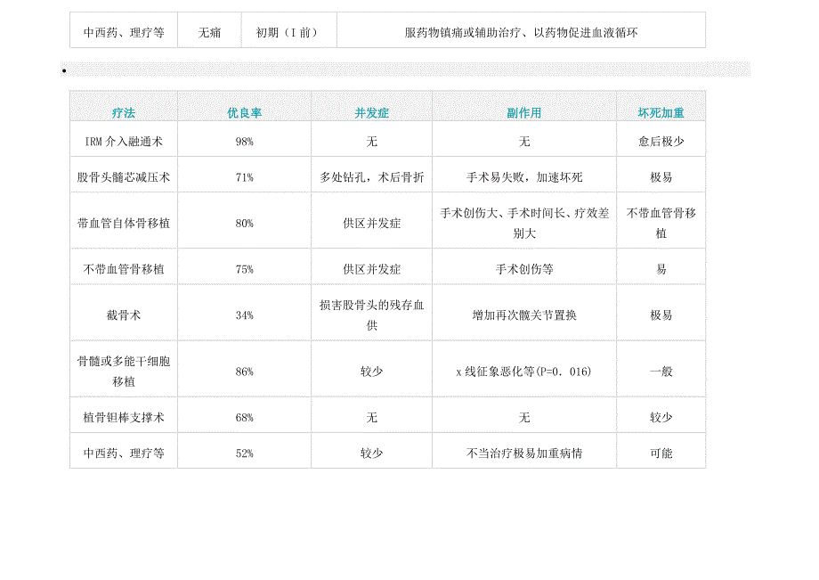 股骨头治疗对比_第3页