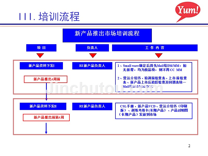 新产品培训流程_第2页