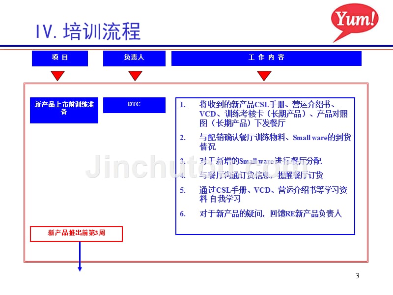 新产品培训流程_第3页