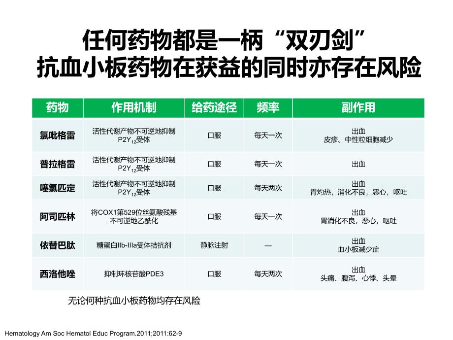 再谈抗血小板临床应用中的安全性问题_第4页