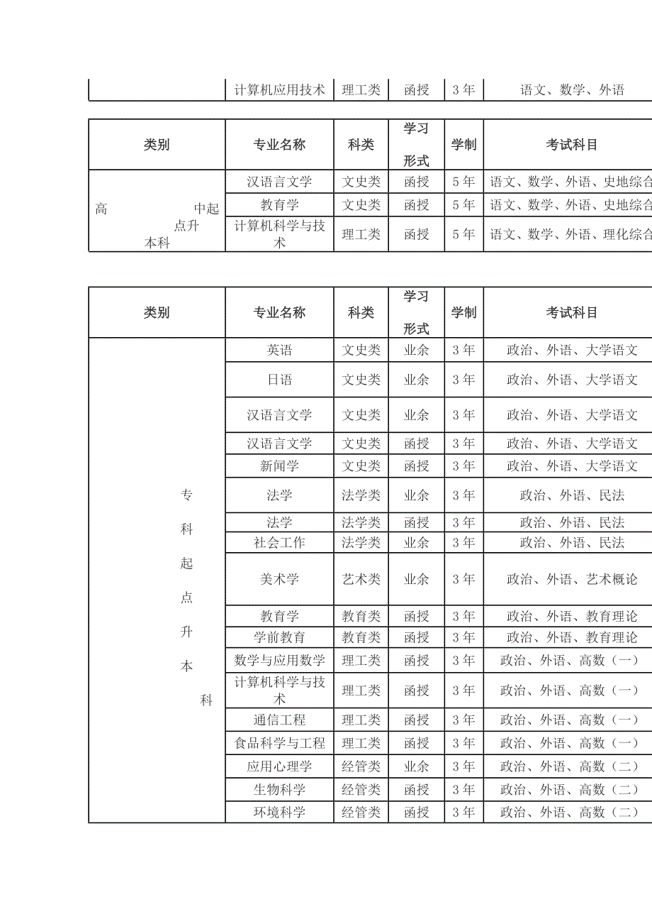 山东师范大学二○一三年成人招生专业目录_第2页