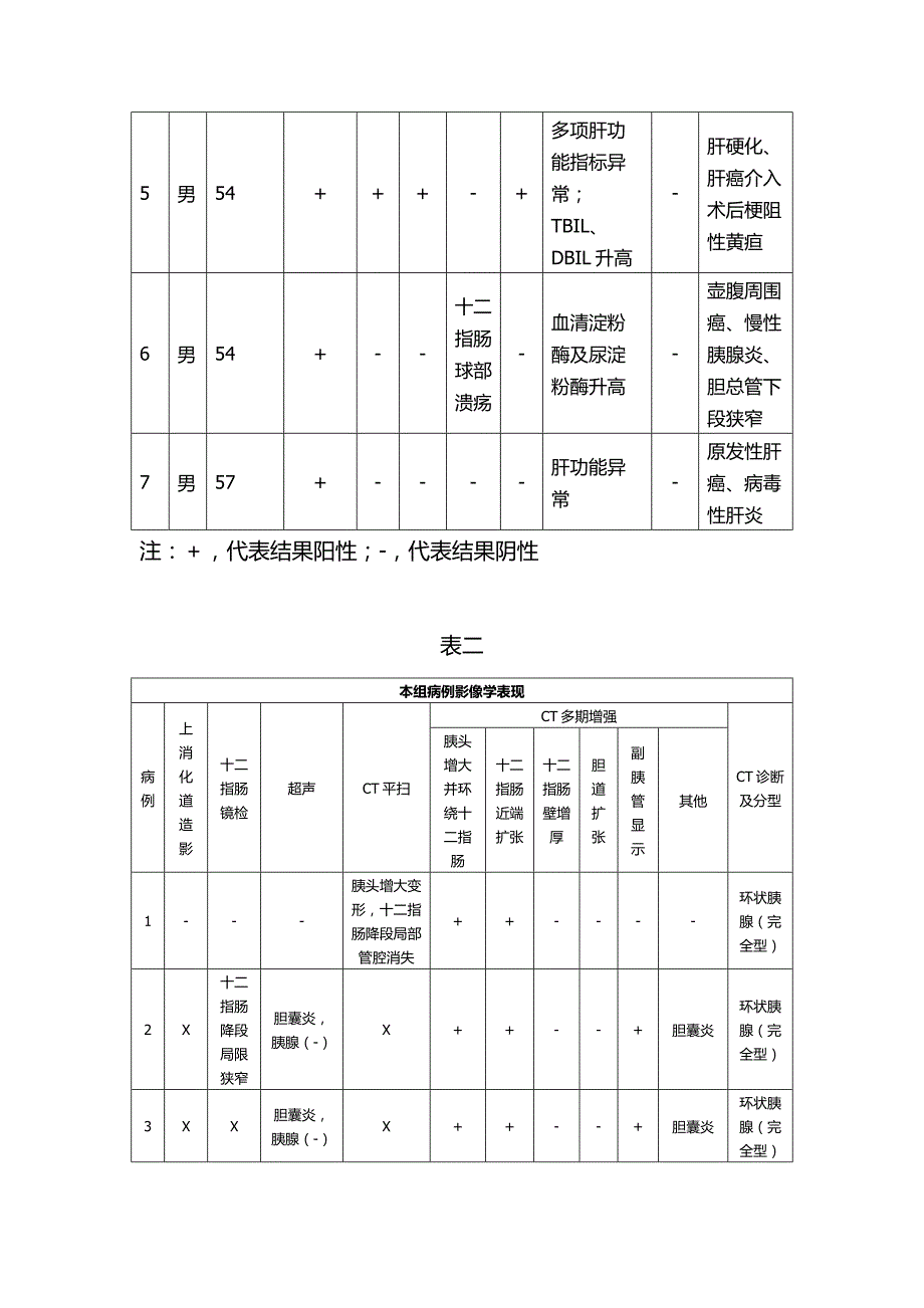 环状胰腺的螺旋ct诊断_第3页