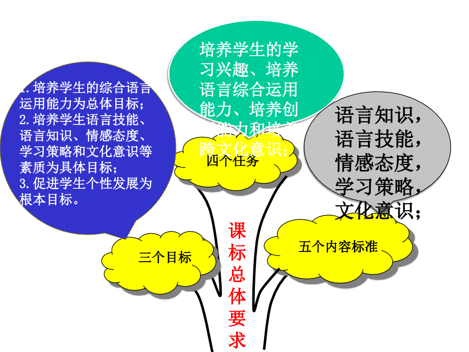 冀教版七年级英语下册知识树课件_第4页