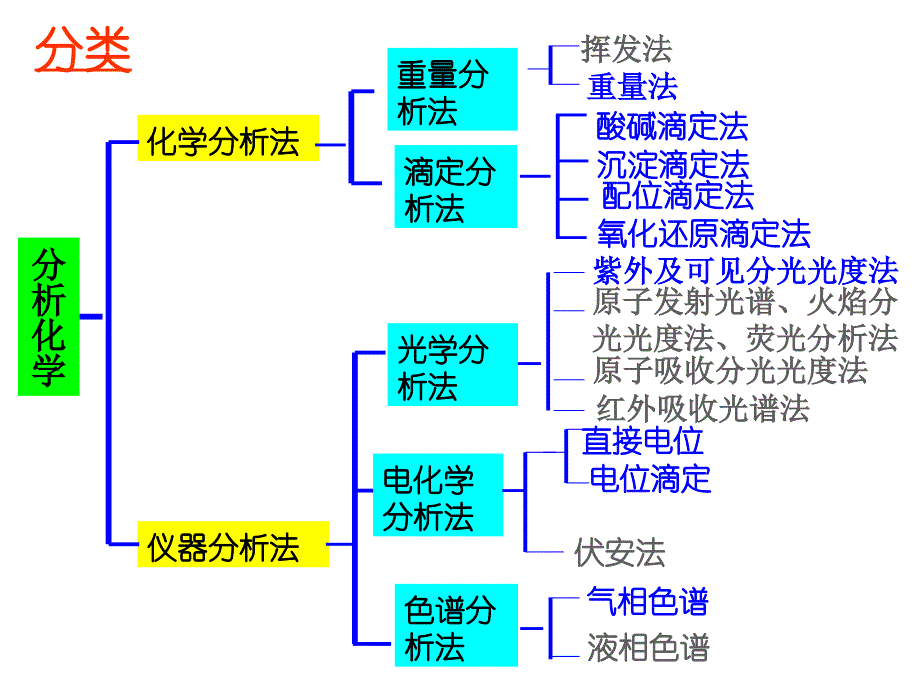 [化学]分析化学内容小结_第3页