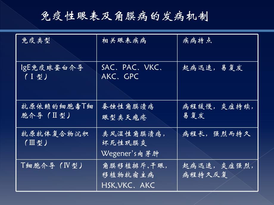 激素在眼表疾病中的使用原则与策略_第4页