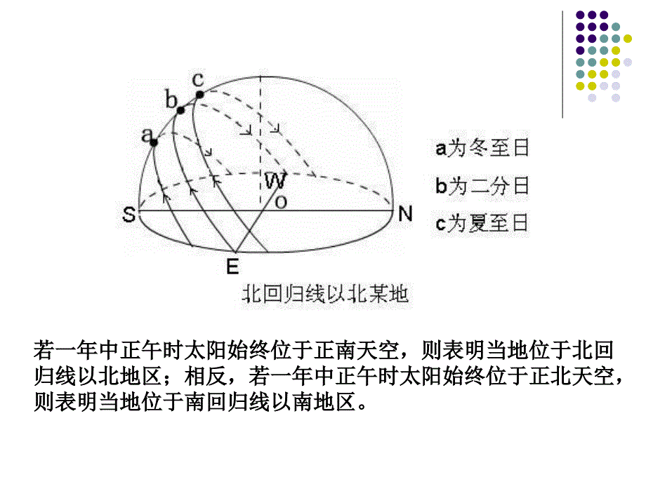 全面解析太阳视运动图——规律及应用_第4页