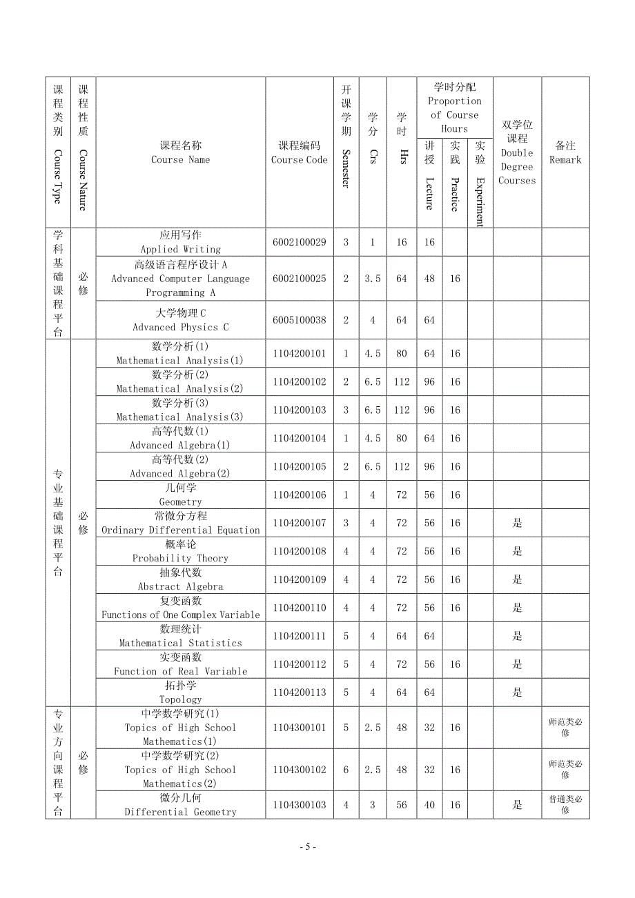 数学与应用数学专业本科人才培养方案_第5页