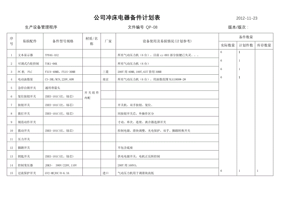 公司压制设备电器备件计划表_第1页