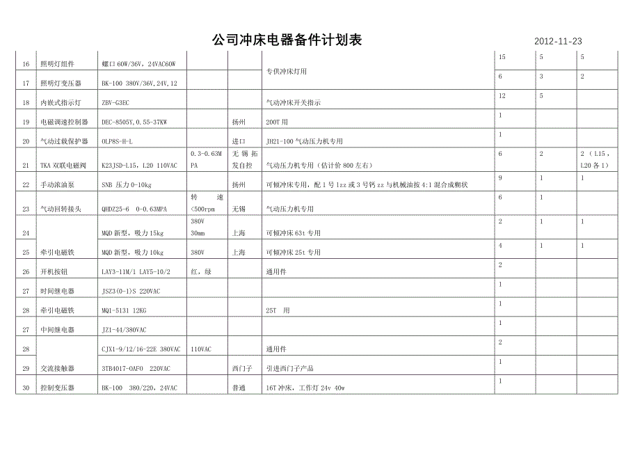 公司压制设备电器备件计划表_第2页