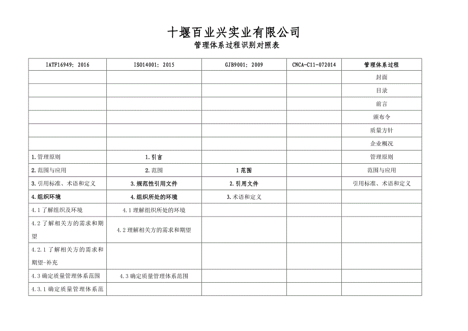 四合一管理体系过程识别清单_第1页