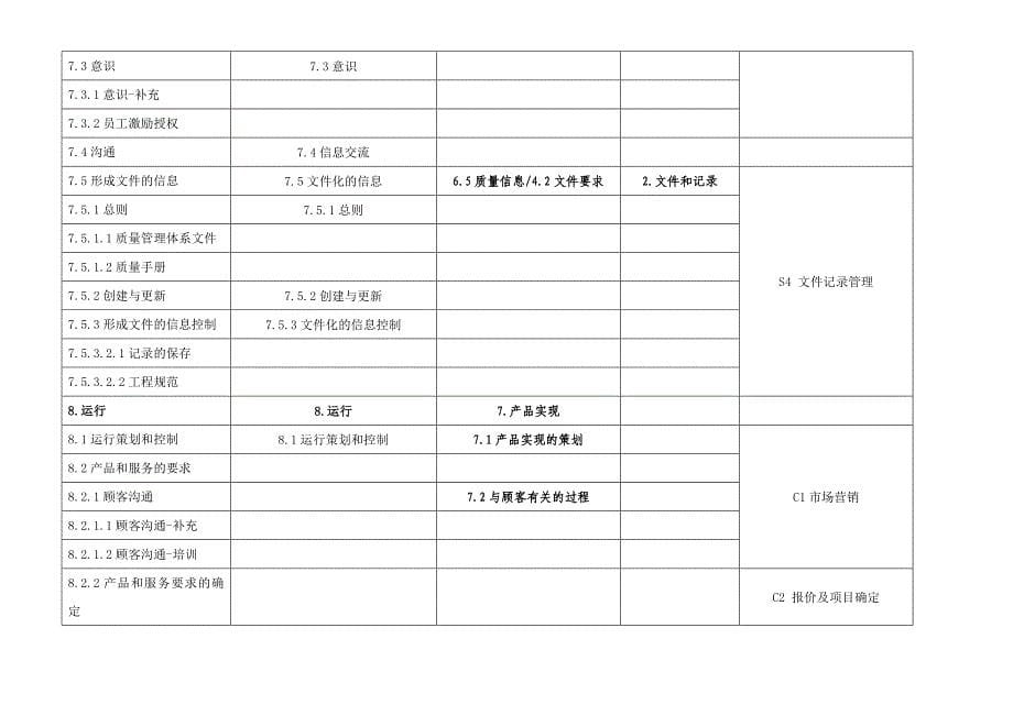 四合一管理体系过程识别清单_第5页