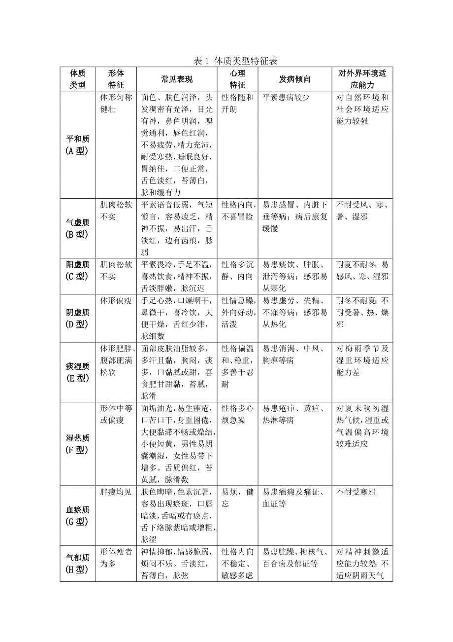 中医体质辨识标准及评分标准_第3页