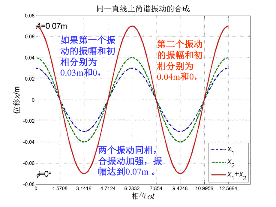 振动之同方向的简谐振动的合成_第3页