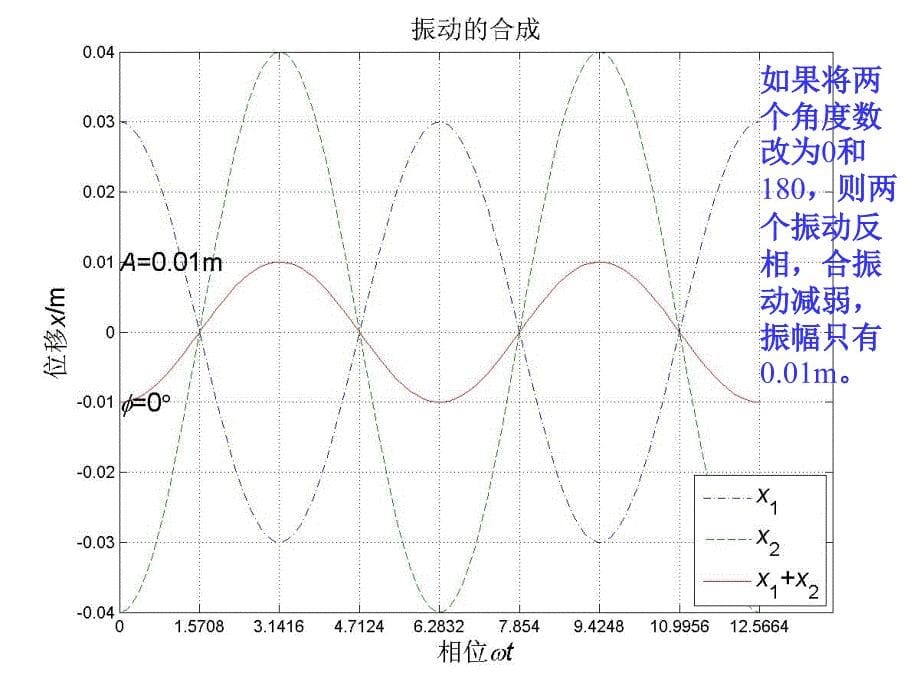 振动之同方向的简谐振动的合成_第5页