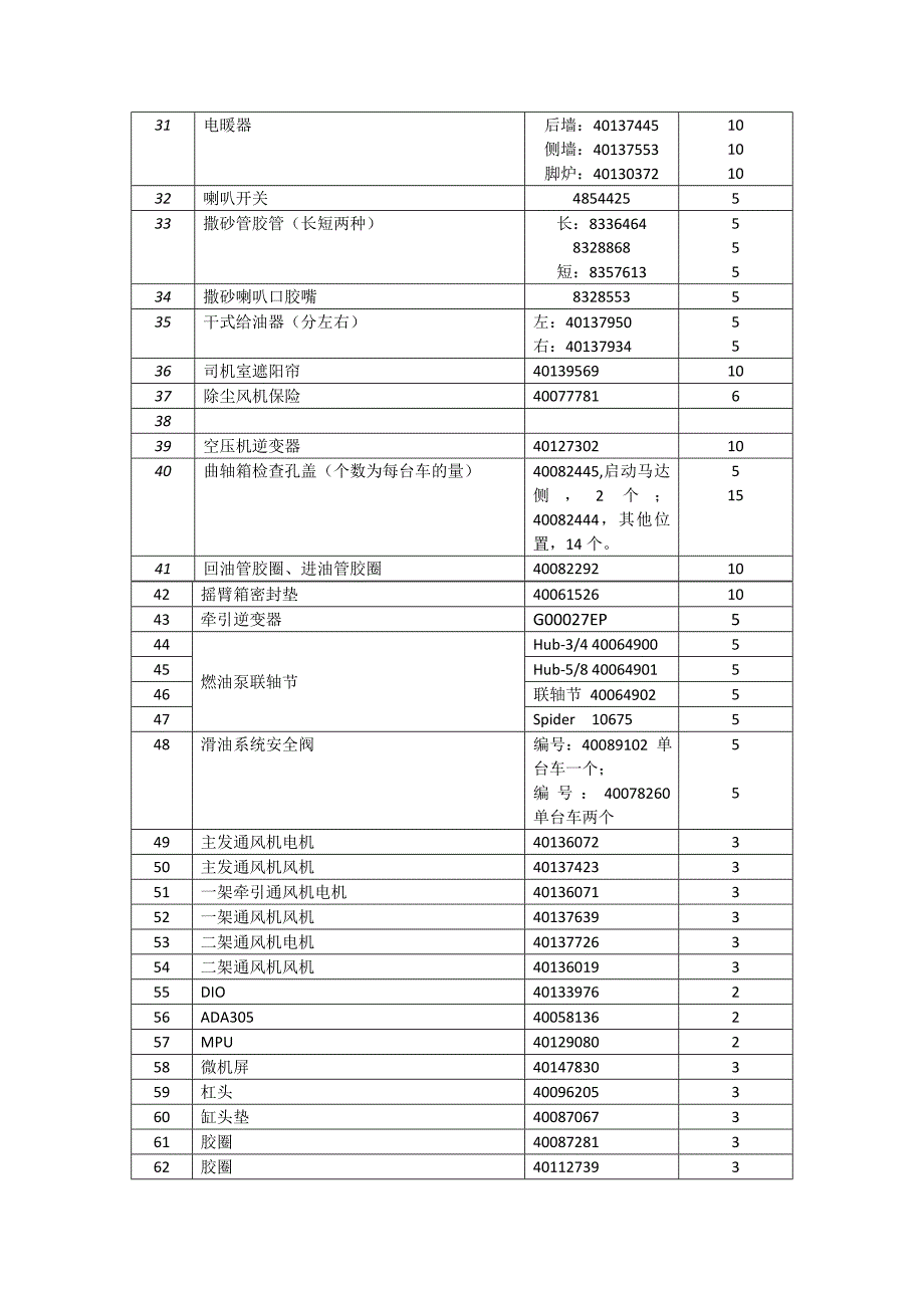 和谐机车配件编号(物资科)_第2页