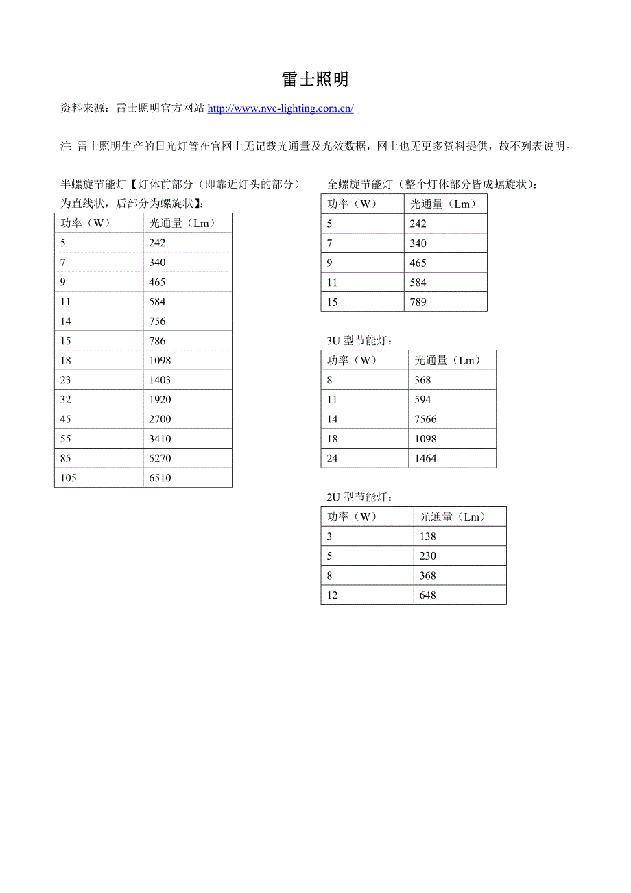 灯具数量计算公式与光通量表_第3页