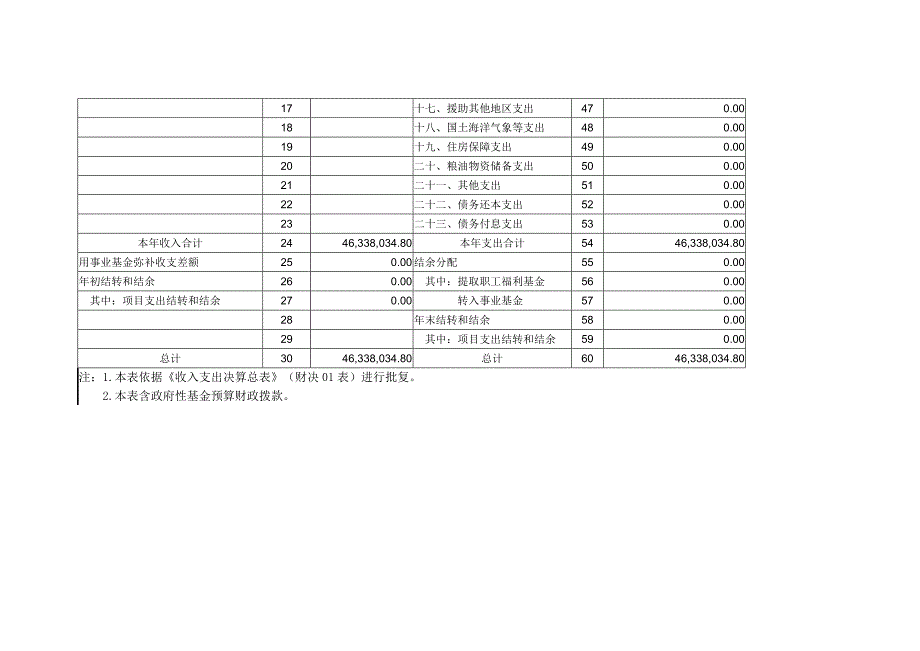 收入支出决算批复表_第2页