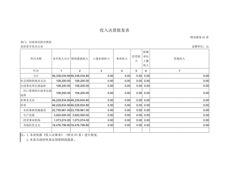 收入支出决算批复表_第3页