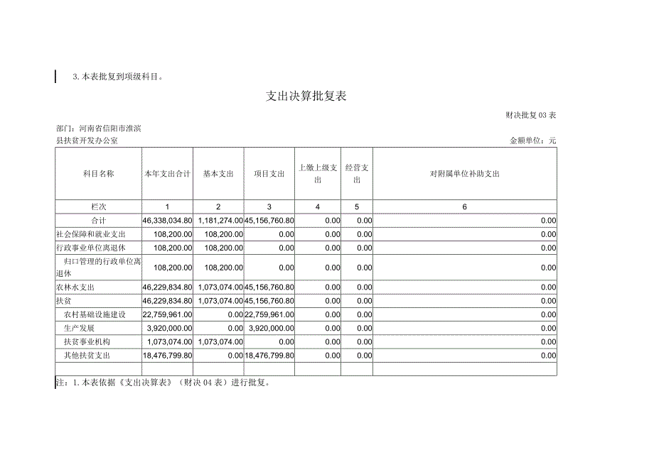 收入支出决算批复表_第4页