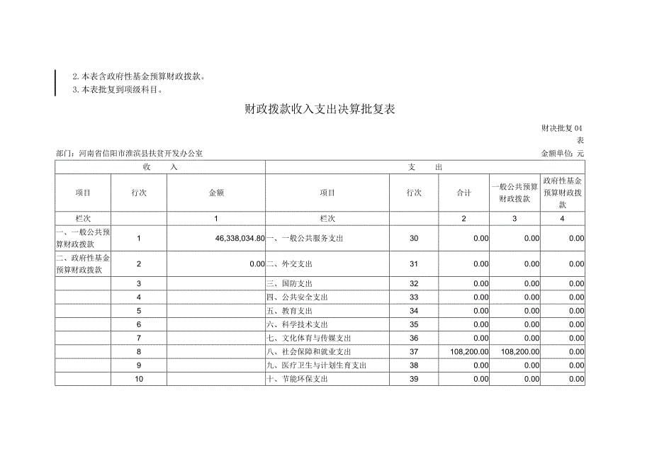 收入支出决算批复表_第5页