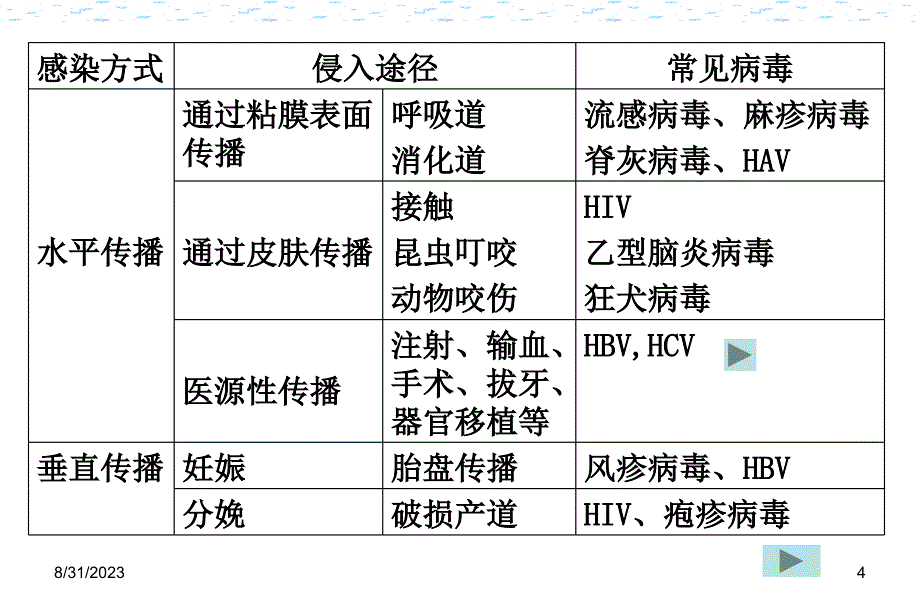 [基础医学]第24章 病毒的感染与免疫_第4页