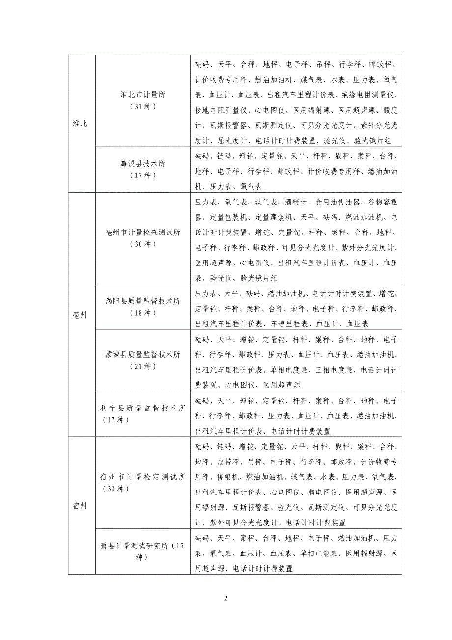 安徽省强检计量器具建档机构项目表(法定机构部分)_第2页