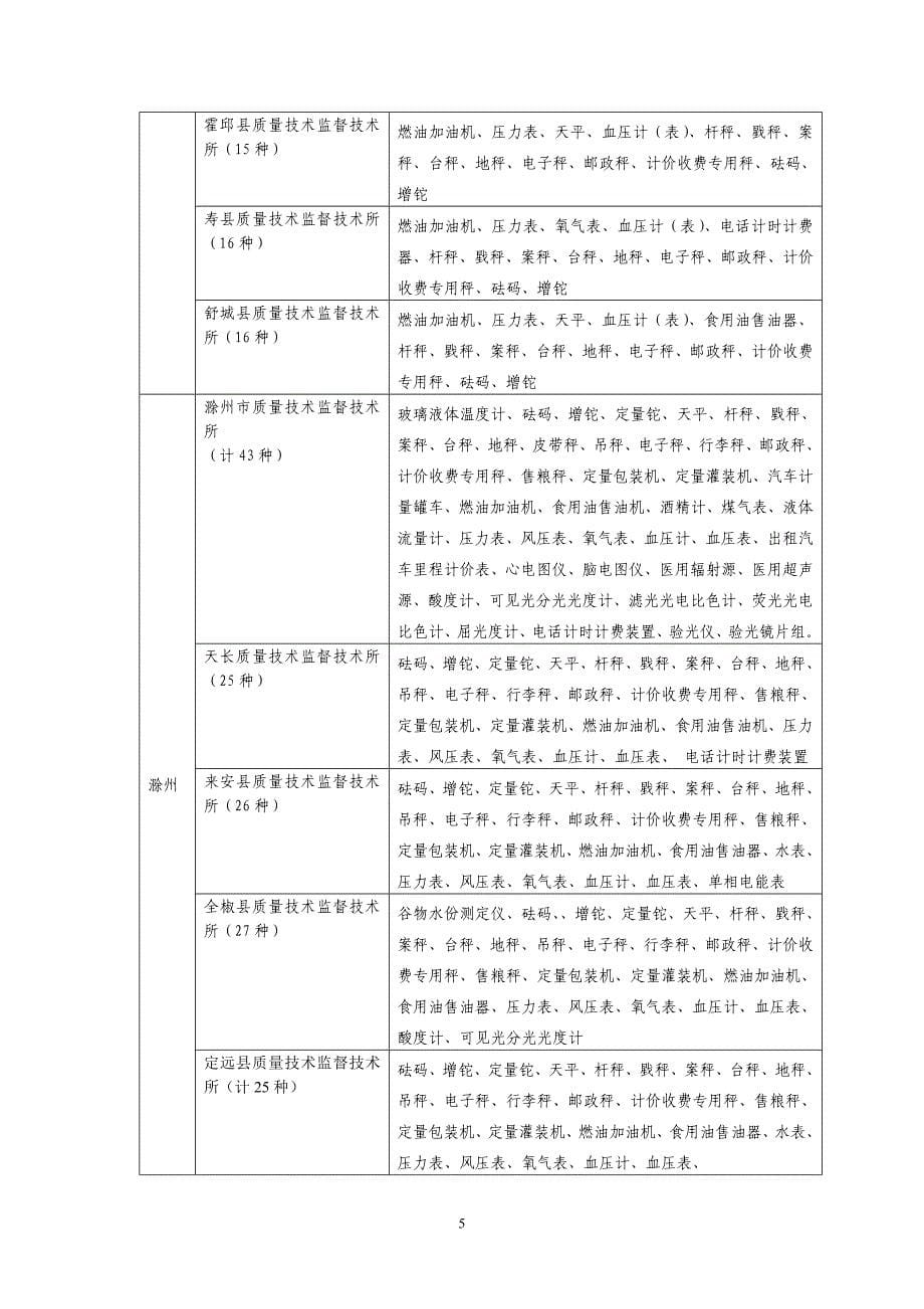 安徽省强检计量器具建档机构项目表(法定机构部分)_第5页